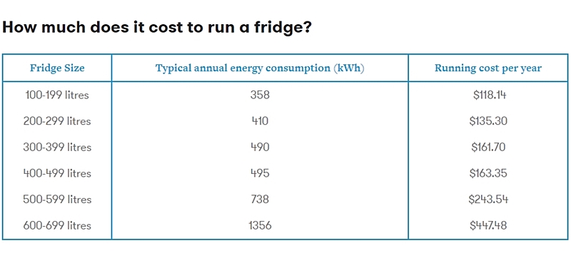 How much does it cost to run a fridge?